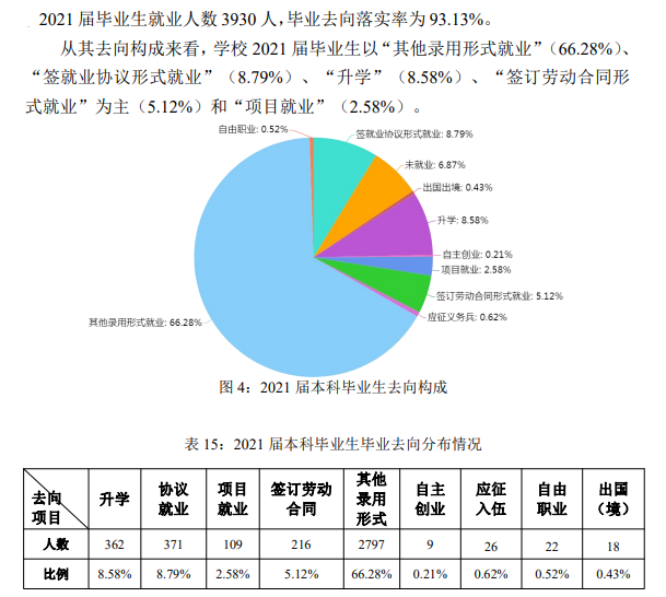 晋中信息学院失业率及失业远景怎样样,好失业吗？