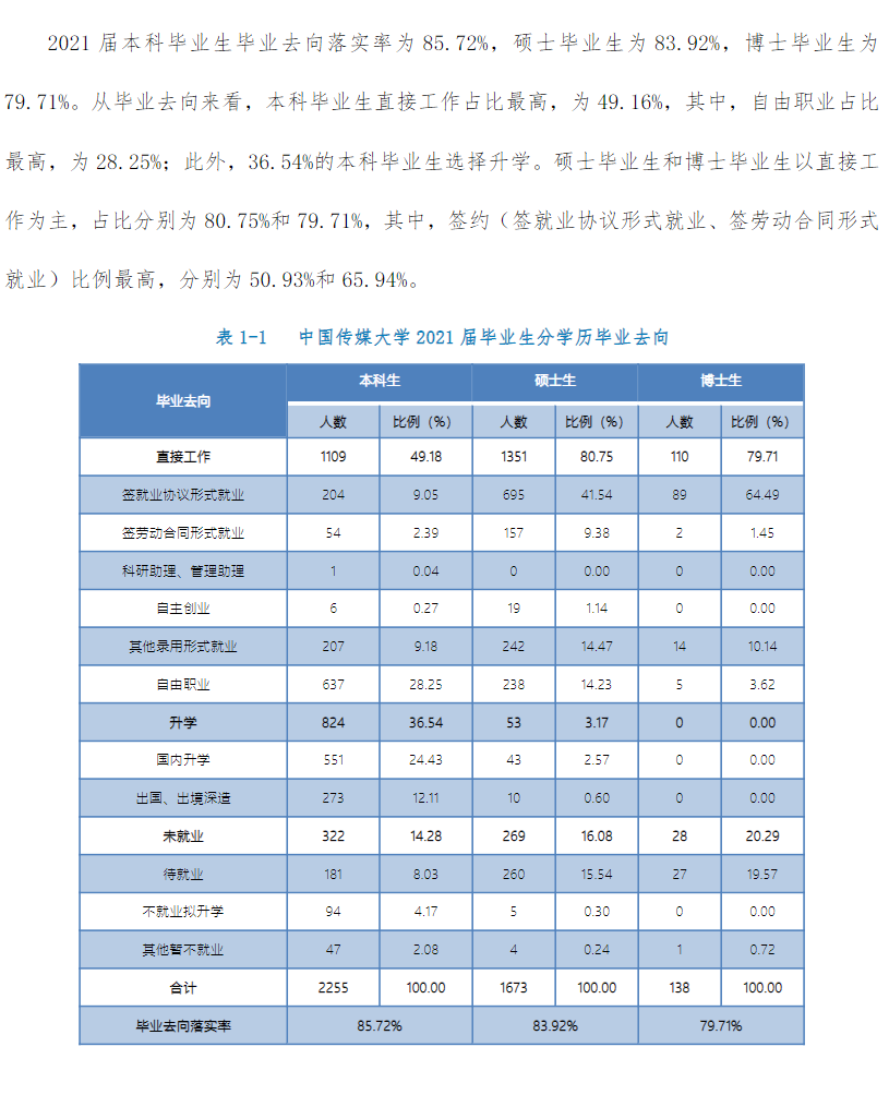 中国传媒大学失业率及失业远景怎样样,好失业吗？