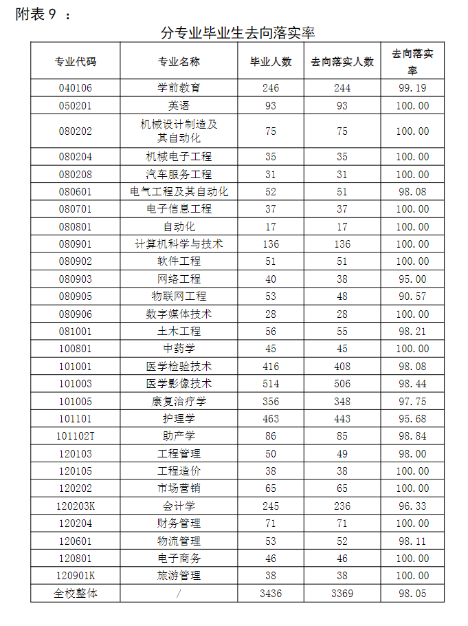 山东协和学院失业率及失业远景怎样样,好失业吗？