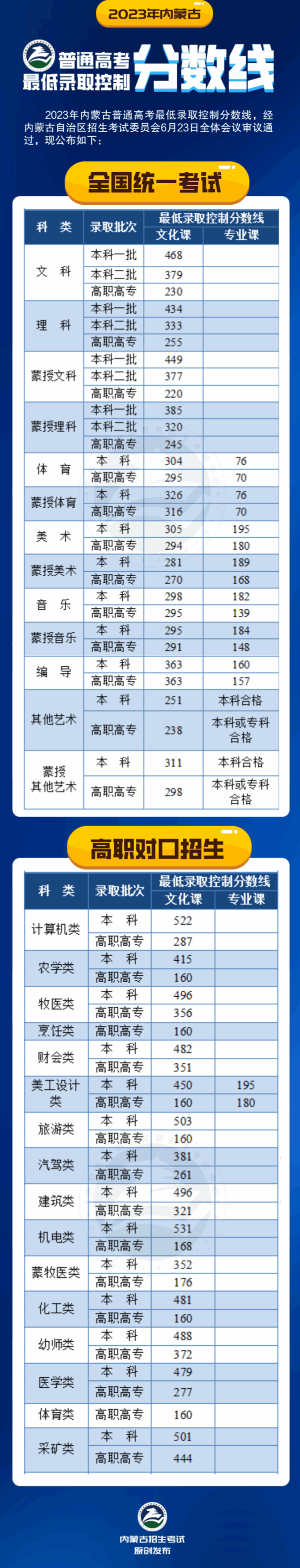2023年内蒙古高考一本和二本分数线（含文科和文科）