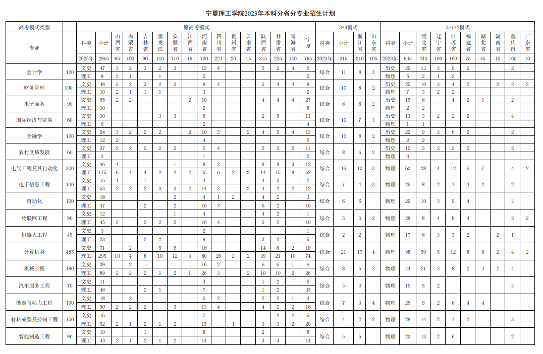 2023年招生存划及各专业招生人数