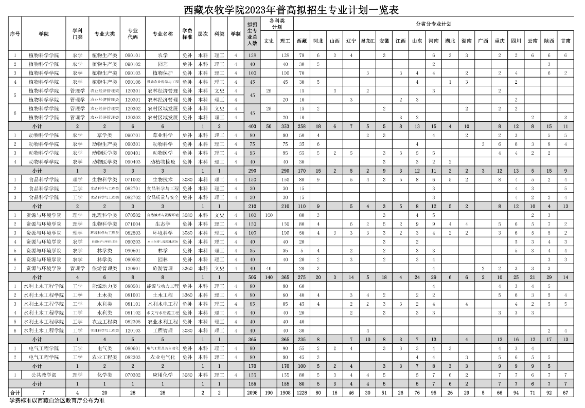 2023年招生存划及各专业招生人数