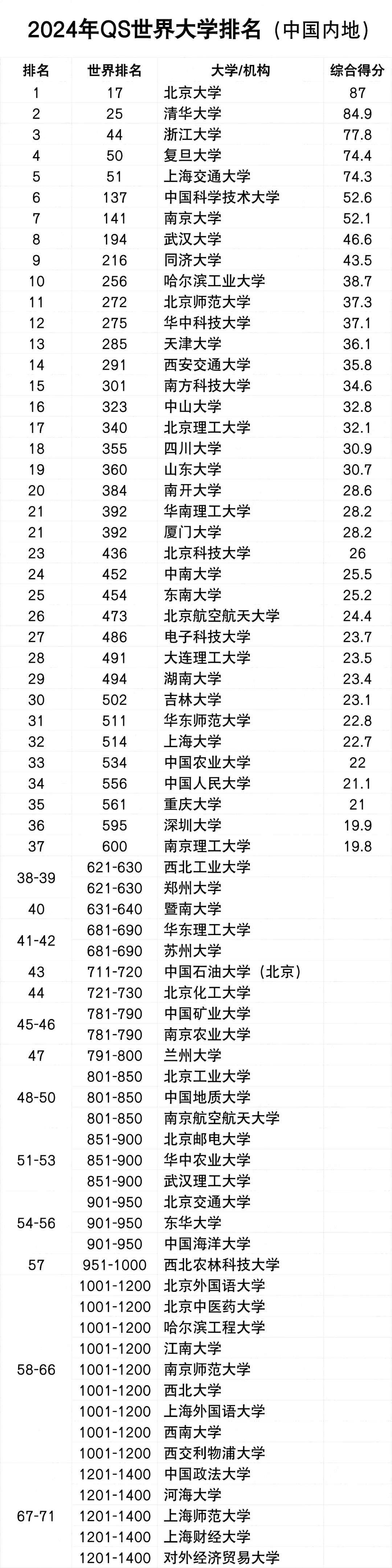 2024年QS天下大学排名完全版,最新天下大学排名宣布