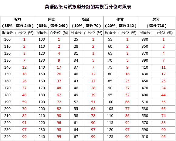 2023年英语四级测验经由过程率是几多,CET4几多分过线