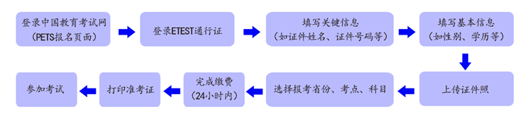 2024年下半年天下英语品级测验报名时辰是甚么时辰？