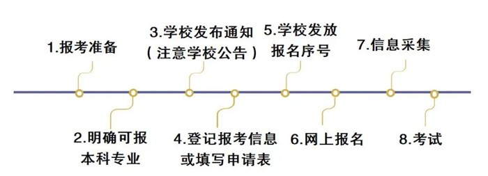 2024年北京专升本测验报名时辰,甚么时辰停止