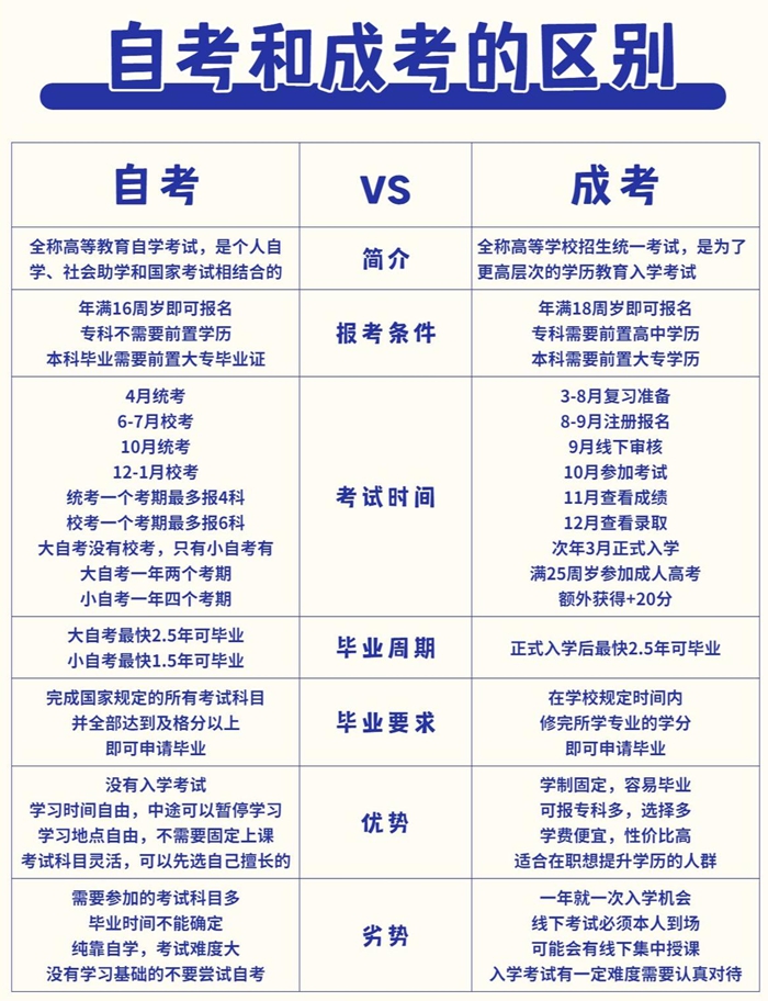 自考和成考的区分