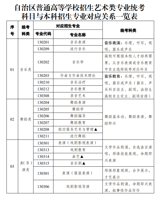 新疆艺考有哪些专业,新疆艺术统考选甚么专业？