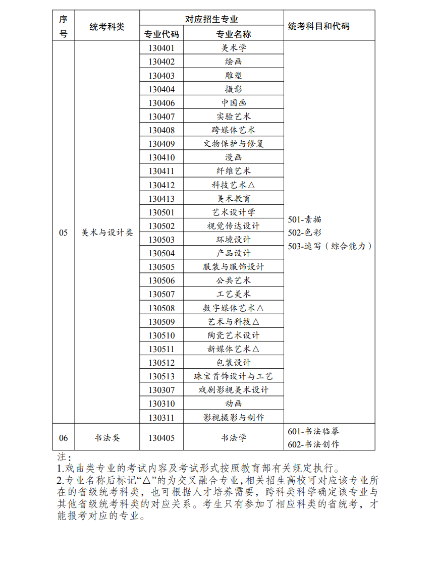 云南艺考有哪些专业,云南艺术统考选甚么专业？