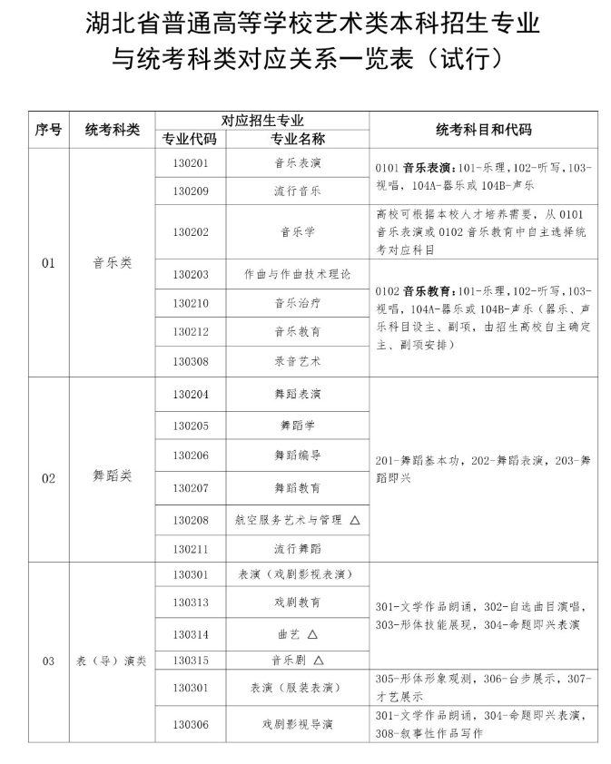 湖北艺考有哪些专业,湖北艺术统考选甚么专业？