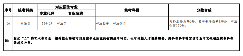 山东艺考有哪些专业,山东艺术统考选甚么专业？