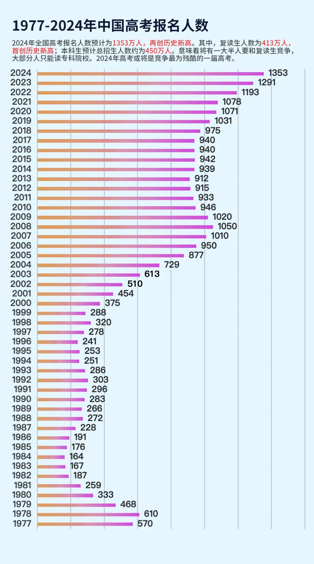 2024年高考有几多人（附：积年高考人数统计图）