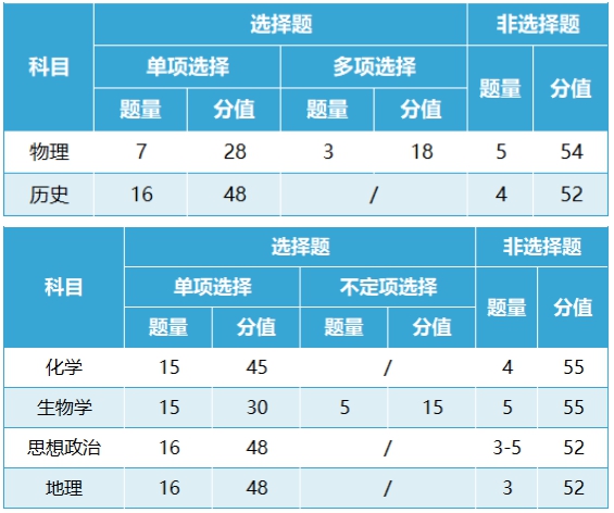 新高考2024年九省联考各科试卷布局