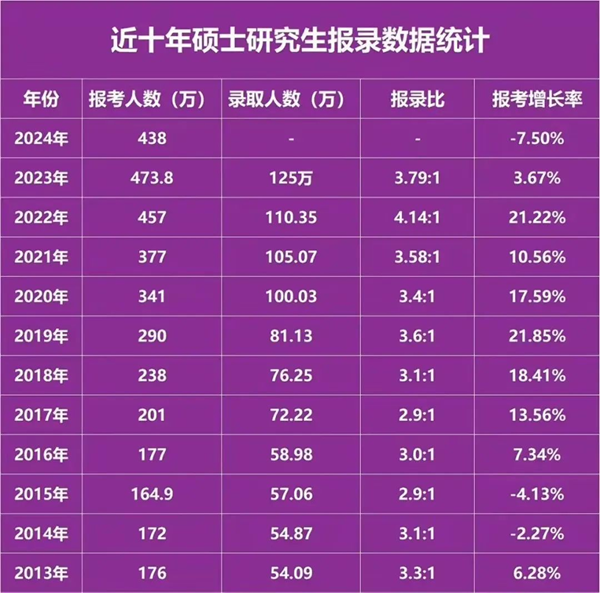 2024年考研人数统计,积年考研人数和登科人数统计