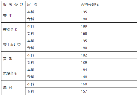 2024年内蒙古艺术统考及格分数线（含2022-2023积年）