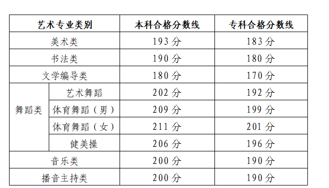 2024年山东艺术统考及格分数线（含2022-2023积年）