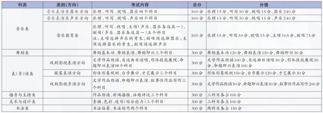 北京艺考有哪些专业,北京艺术统考选甚么专业？
