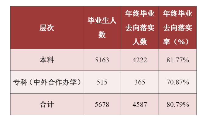 贵州财经大学失业率及失业远景怎样样,好失业吗？