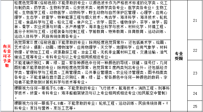 高考体检名目有哪些_都查抄甚么？（附规范对比表）