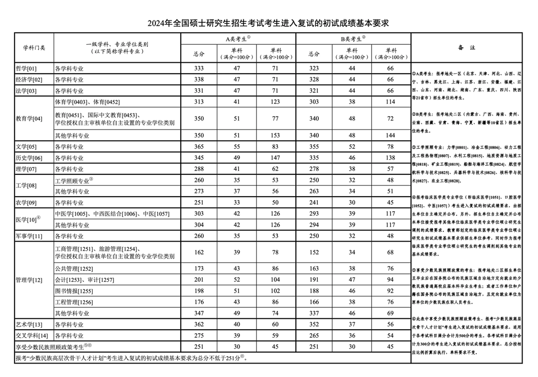 2024年考研国度线,考研国度分数线一览表(含2022-2023积年)