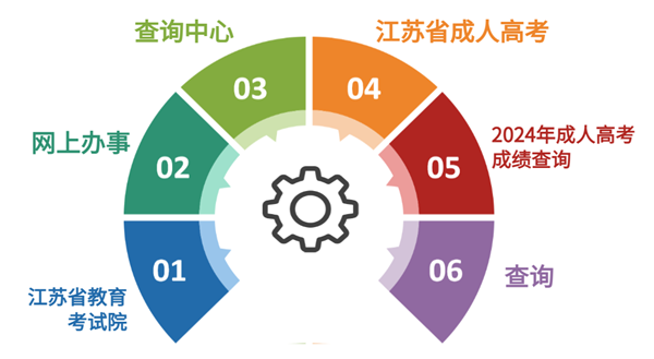 2024年江苏成考查分时辰及进口（www.jseea.cn）