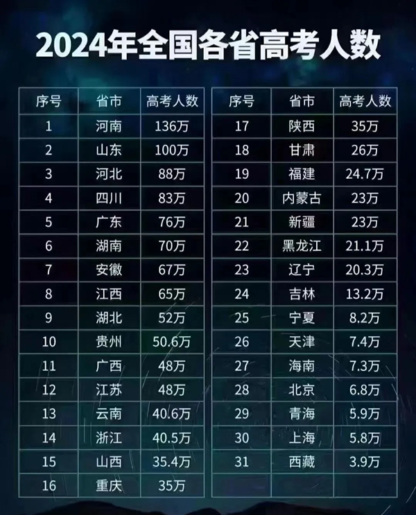 2025年天下高考人数统计,与2024年高考人数比拟多吗？