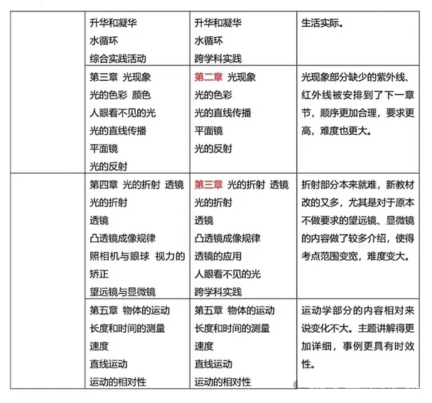2024年秋苏科版八年级物理新讲义有哪些修改变更（附新讲义目次）