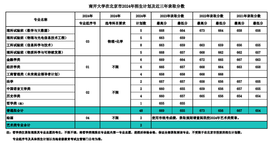 南开大学2024年在北京登科分数线一览表（2025年参考）