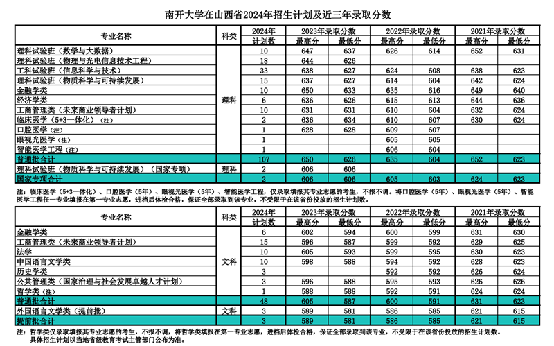 南开大学2024年在山西登科分数线一览表（2025年参考）