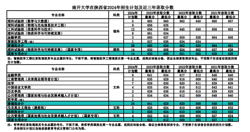 南开大学2024年在陕西登科分数线一览表（2025年参考）