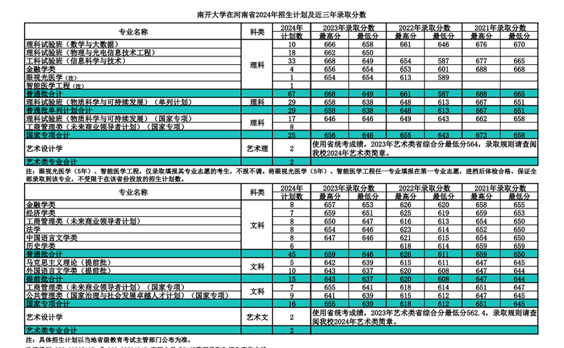 南开大学2024年在河南登科分数线一览表（2025年参考）