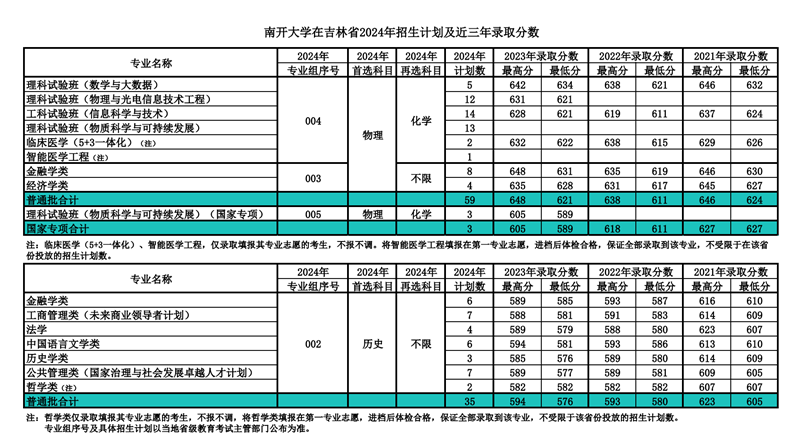 南开大学2024年在吉林登科分数线一览表（2025年参考）