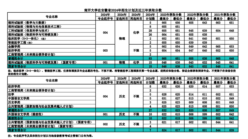 南开大学2024年在安徽登科分数线一览表（2025年参考）