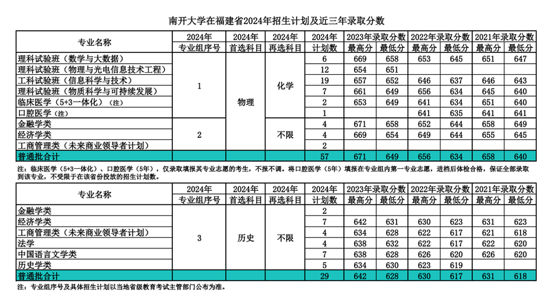 南开大学2024年在福建登科分数线一览表（2025年参考）
