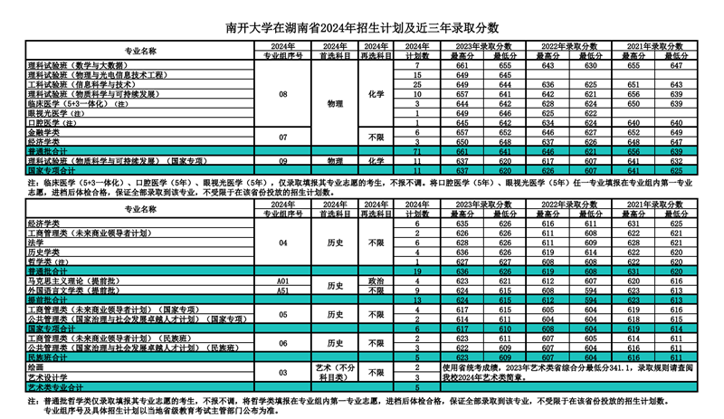 南开大学2024年在湖南登科分数线一览表（2025年参考）
