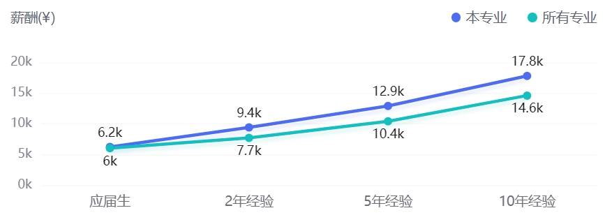 产业设想专业均匀毕业薪酬
