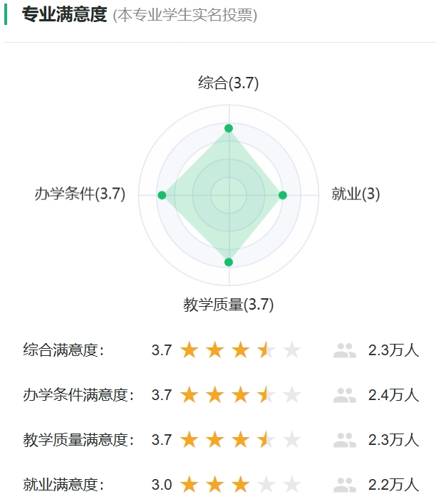 生物工程专业对劲度投票