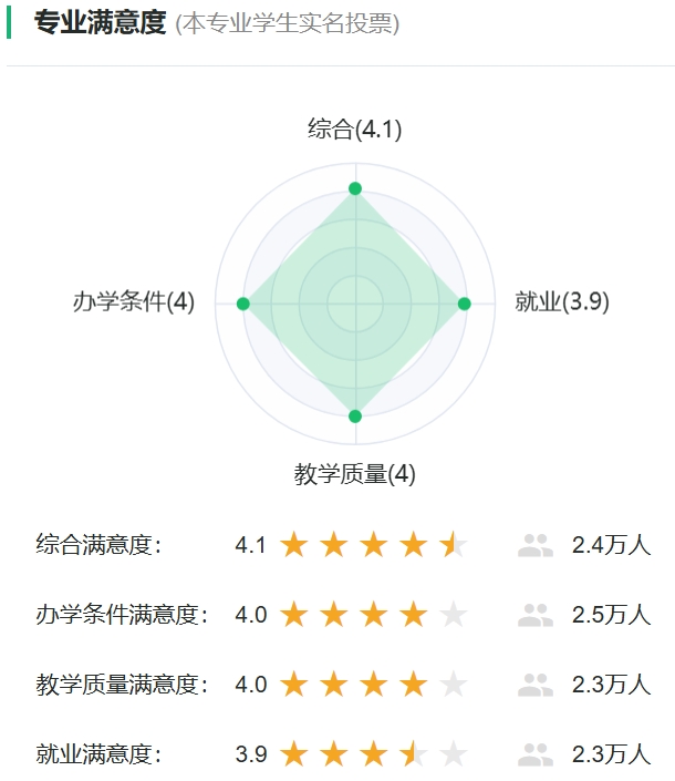 测控手艺与仪器专业对劲度投票