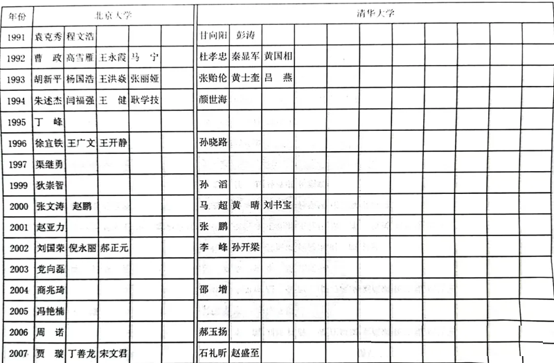 2024年滕州一中考入清华北大几多人（附积年高考登科分数线）