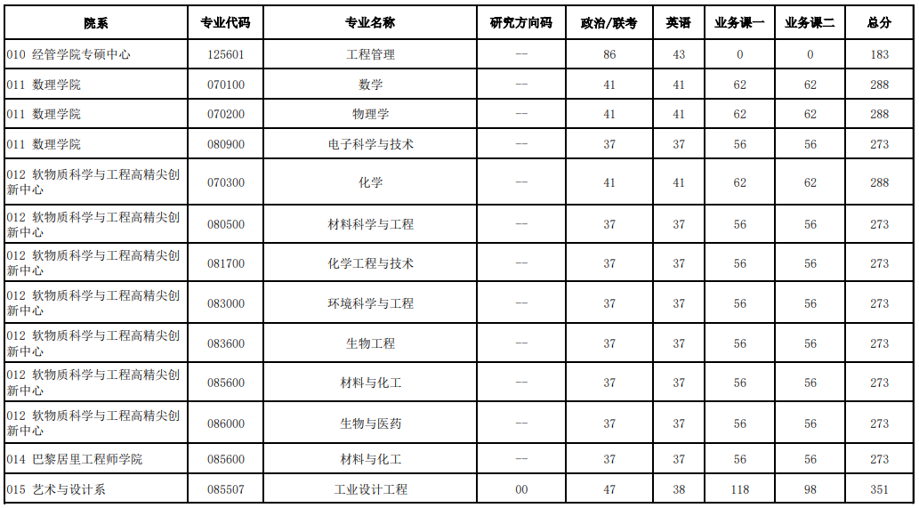 2025年北京化工大学研讨生分数线一览表(含2024年积年)