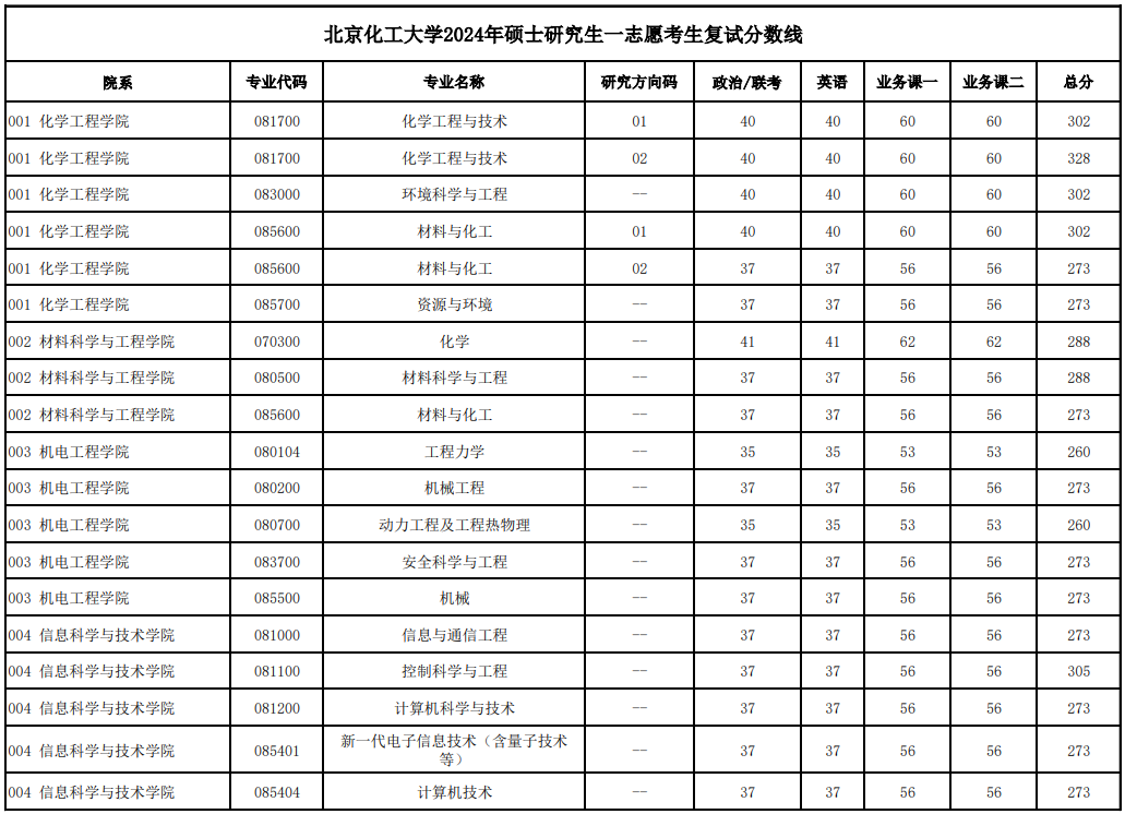 2025年北京化工大学研讨生分数线一览表(含2024年积年)