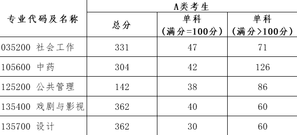 2025年北京都会学院研讨生分数线一览表(含2024年积年)