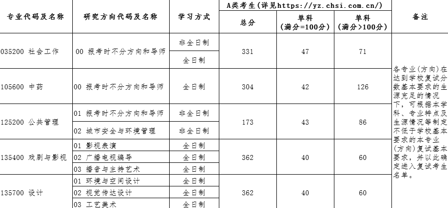 2025年北京都会学院研讨生分数线一览表(含2024年积年)