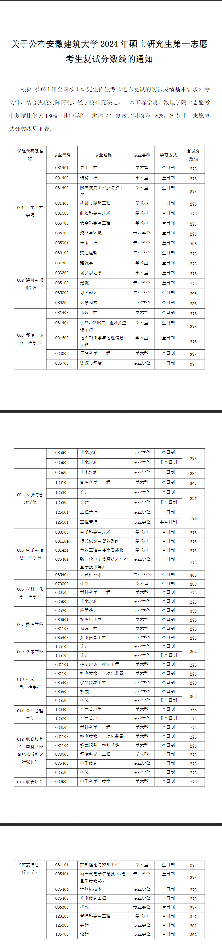 2025年安徽修建大学研讨生分数线一览表(含2024年积年)