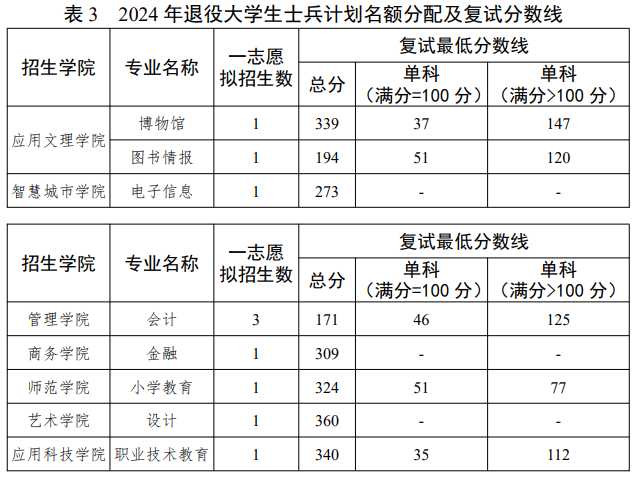 2025年北京结合大学研讨生分数线一览表（含2024年积年）