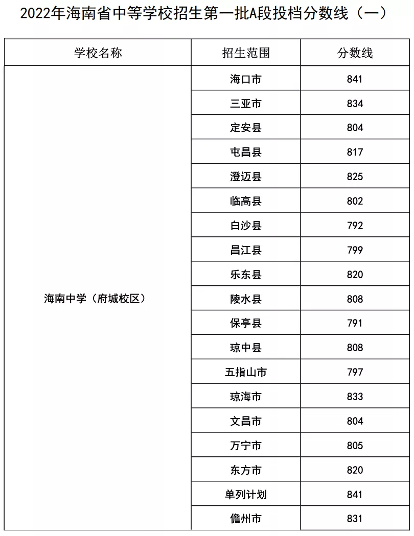 2024年海南中学考入清华北大人数是几多？附积年分数线