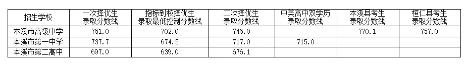 2024年本溪高中考入清华北大人数是几多？附积年分数线