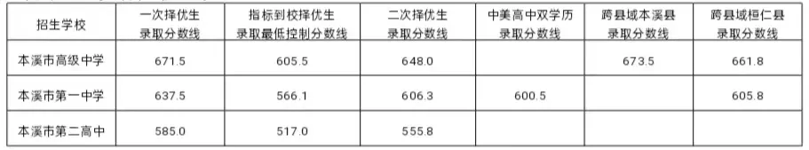 2024年本溪高中考入清华北大人数是几多？附积年分数线