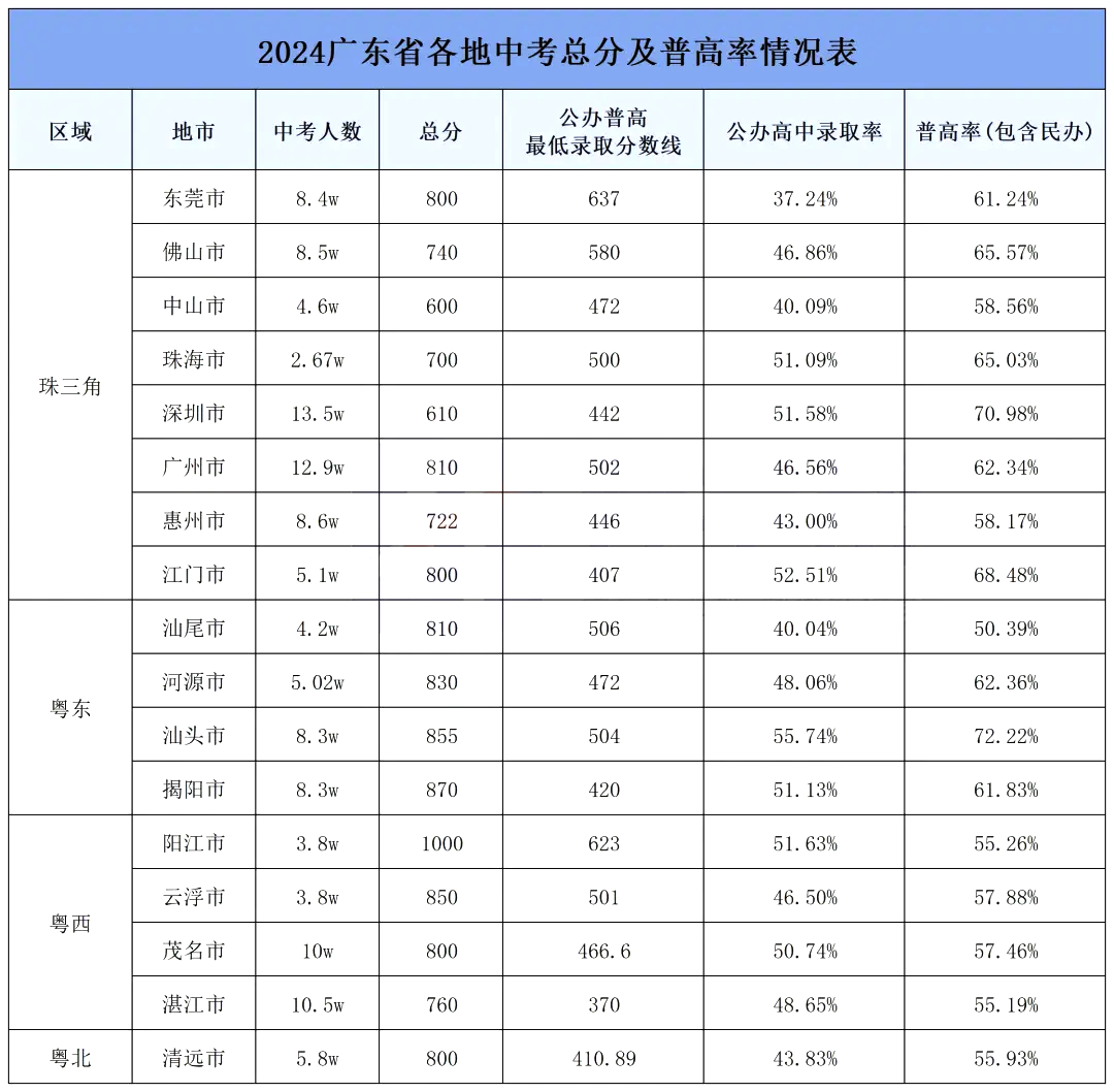 广东中考难吗,2025年广东中考登科率是几多？