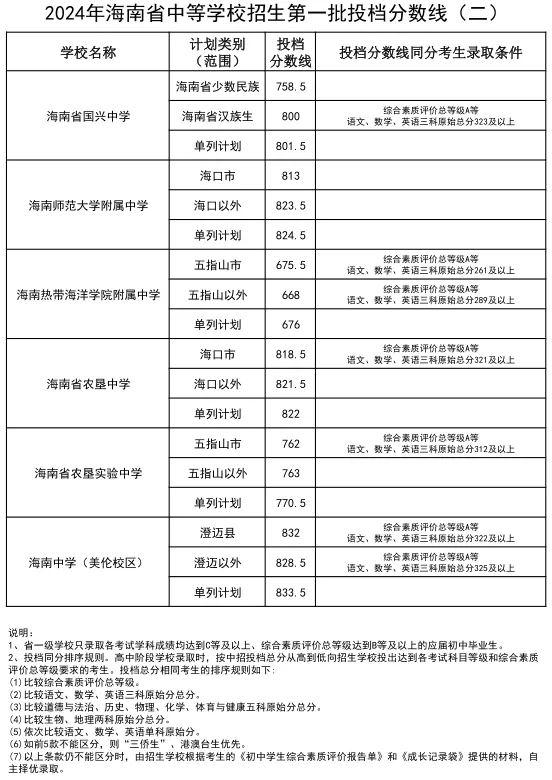 2025年儋州中考各高中登科分数线一览表